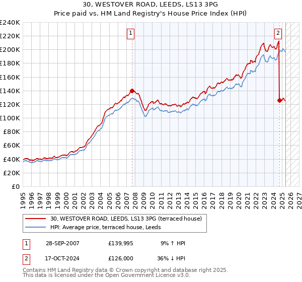 30, WESTOVER ROAD, LEEDS, LS13 3PG: Price paid vs HM Land Registry's House Price Index