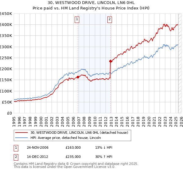 30, WESTWOOD DRIVE, LINCOLN, LN6 0HL: Price paid vs HM Land Registry's House Price Index