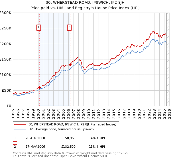 30, WHERSTEAD ROAD, IPSWICH, IP2 8JH: Price paid vs HM Land Registry's House Price Index