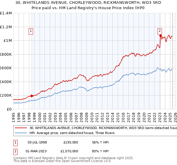 30, WHITELANDS AVENUE, CHORLEYWOOD, RICKMANSWORTH, WD3 5RD: Price paid vs HM Land Registry's House Price Index