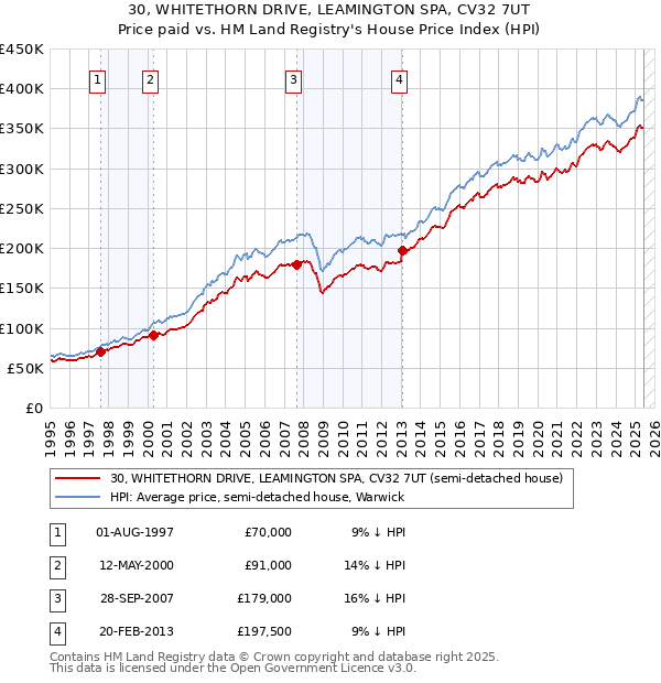 30, WHITETHORN DRIVE, LEAMINGTON SPA, CV32 7UT: Price paid vs HM Land Registry's House Price Index