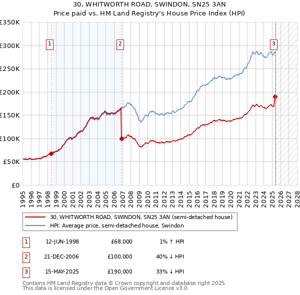 30, WHITWORTH ROAD, SWINDON, SN25 3AN: Price paid vs HM Land Registry's House Price Index