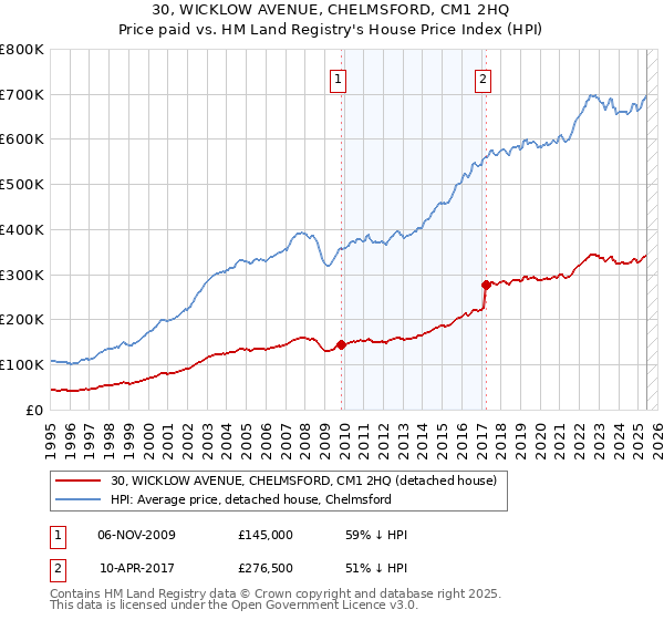 30, WICKLOW AVENUE, CHELMSFORD, CM1 2HQ: Price paid vs HM Land Registry's House Price Index