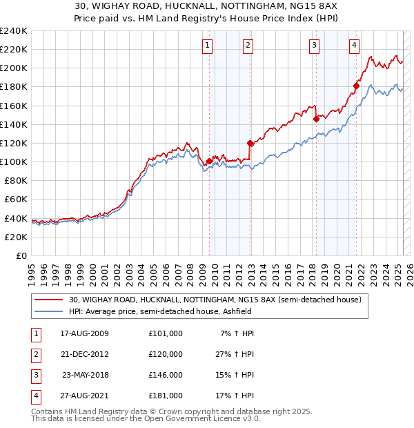 30, WIGHAY ROAD, HUCKNALL, NOTTINGHAM, NG15 8AX: Price paid vs HM Land Registry's House Price Index