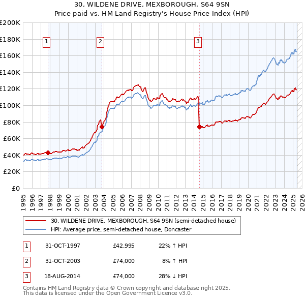 30, WILDENE DRIVE, MEXBOROUGH, S64 9SN: Price paid vs HM Land Registry's House Price Index