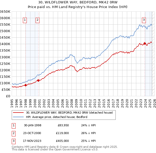 30, WILDFLOWER WAY, BEDFORD, MK42 0RW: Price paid vs HM Land Registry's House Price Index