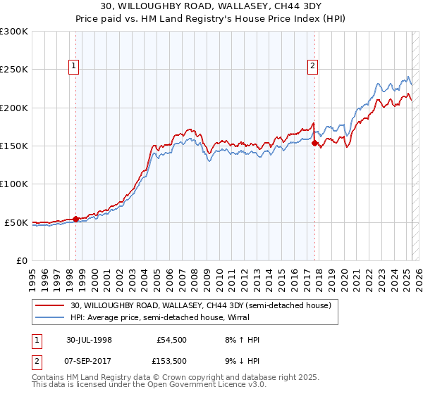30, WILLOUGHBY ROAD, WALLASEY, CH44 3DY: Price paid vs HM Land Registry's House Price Index