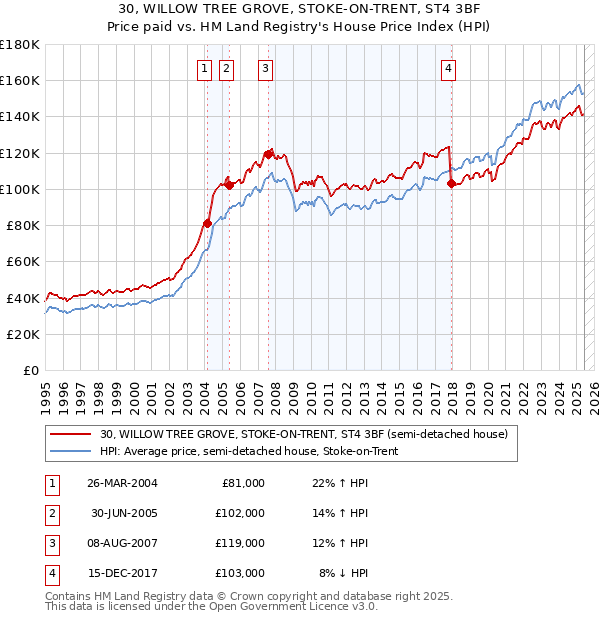30, WILLOW TREE GROVE, STOKE-ON-TRENT, ST4 3BF: Price paid vs HM Land Registry's House Price Index