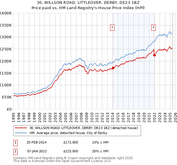 30, WILLSON ROAD, LITTLEOVER, DERBY, DE23 1BZ: Price paid vs HM Land Registry's House Price Index