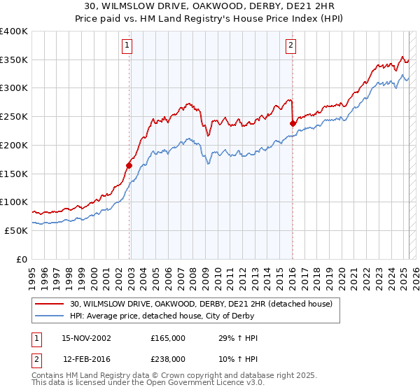 30, WILMSLOW DRIVE, OAKWOOD, DERBY, DE21 2HR: Price paid vs HM Land Registry's House Price Index