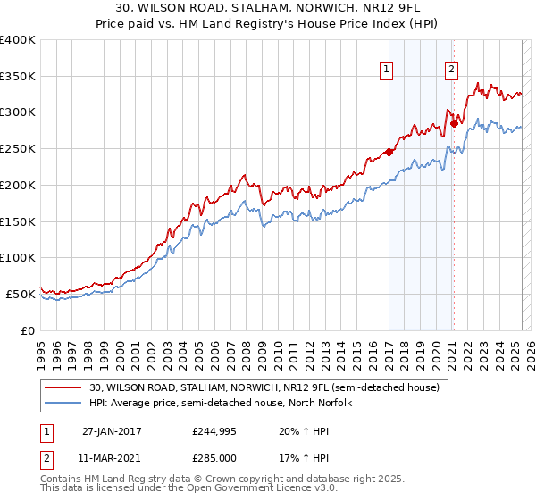 30, WILSON ROAD, STALHAM, NORWICH, NR12 9FL: Price paid vs HM Land Registry's House Price Index