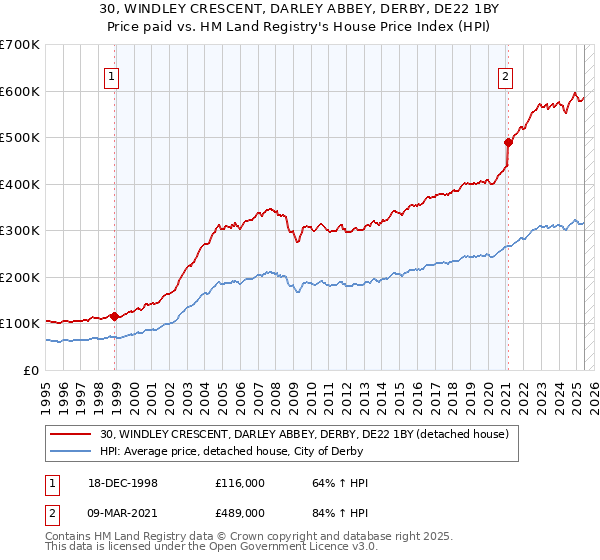 30, WINDLEY CRESCENT, DARLEY ABBEY, DERBY, DE22 1BY: Price paid vs HM Land Registry's House Price Index