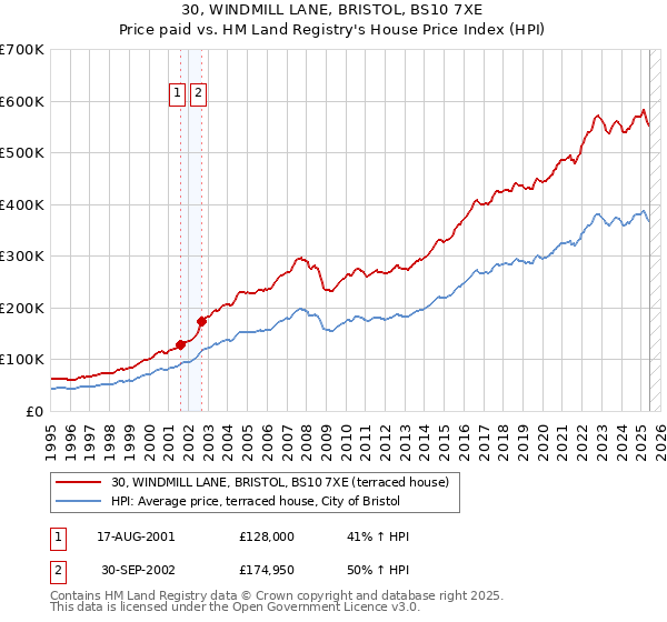 30, WINDMILL LANE, BRISTOL, BS10 7XE: Price paid vs HM Land Registry's House Price Index