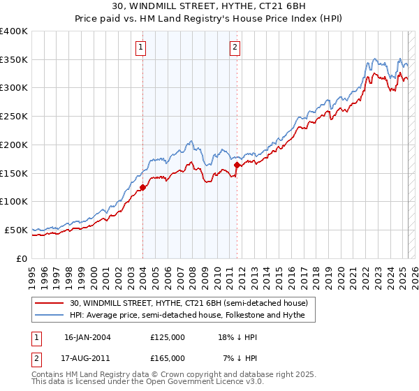 30, WINDMILL STREET, HYTHE, CT21 6BH: Price paid vs HM Land Registry's House Price Index