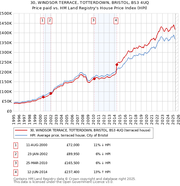 30, WINDSOR TERRACE, TOTTERDOWN, BRISTOL, BS3 4UQ: Price paid vs HM Land Registry's House Price Index
