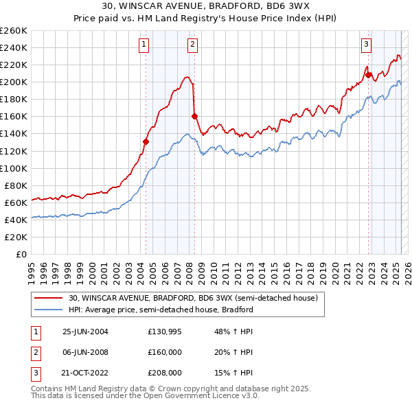30, WINSCAR AVENUE, BRADFORD, BD6 3WX: Price paid vs HM Land Registry's House Price Index