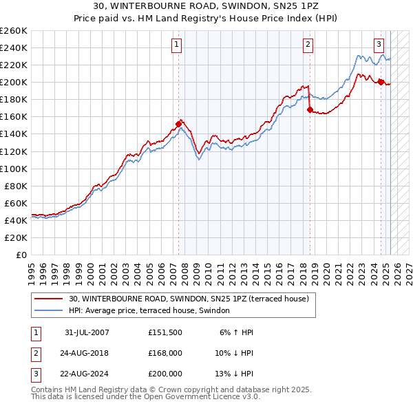 30, WINTERBOURNE ROAD, SWINDON, SN25 1PZ: Price paid vs HM Land Registry's House Price Index