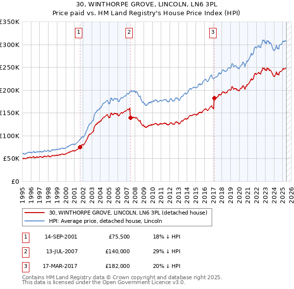 30, WINTHORPE GROVE, LINCOLN, LN6 3PL: Price paid vs HM Land Registry's House Price Index