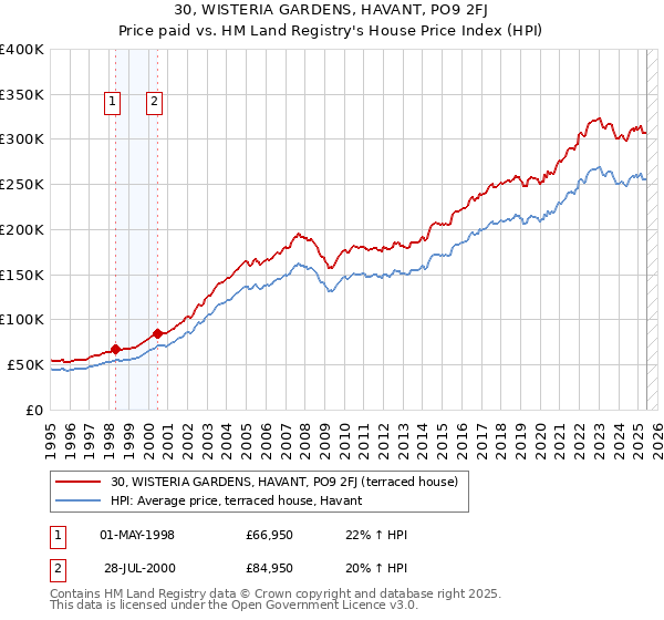 30, WISTERIA GARDENS, HAVANT, PO9 2FJ: Price paid vs HM Land Registry's House Price Index