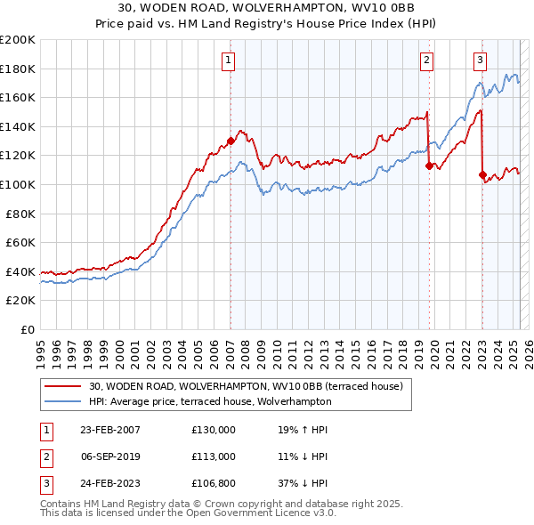30, WODEN ROAD, WOLVERHAMPTON, WV10 0BB: Price paid vs HM Land Registry's House Price Index