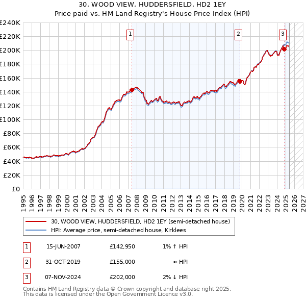30, WOOD VIEW, HUDDERSFIELD, HD2 1EY: Price paid vs HM Land Registry's House Price Index