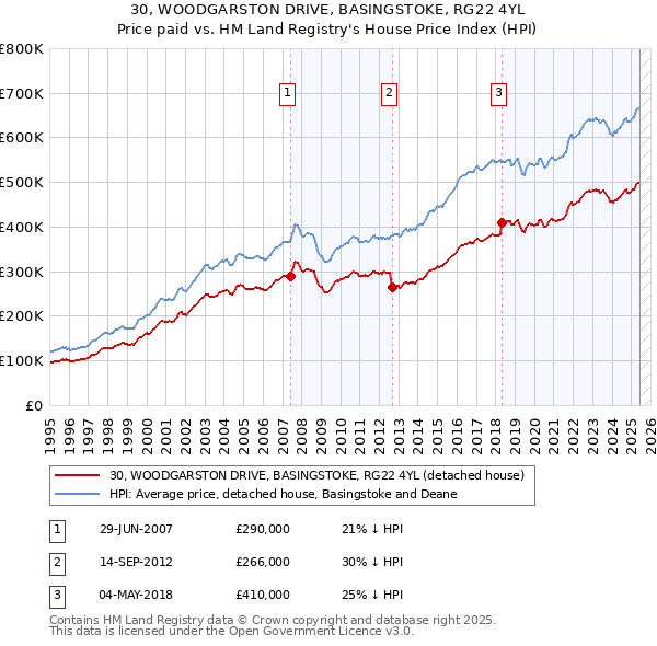 30, WOODGARSTON DRIVE, BASINGSTOKE, RG22 4YL: Price paid vs HM Land Registry's House Price Index