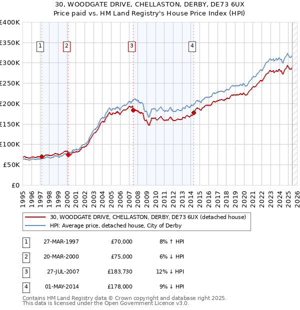 30, WOODGATE DRIVE, CHELLASTON, DERBY, DE73 6UX: Price paid vs HM Land Registry's House Price Index
