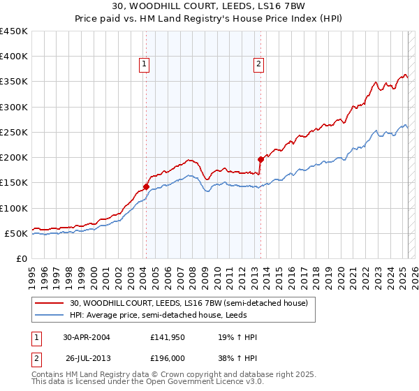 30, WOODHILL COURT, LEEDS, LS16 7BW: Price paid vs HM Land Registry's House Price Index