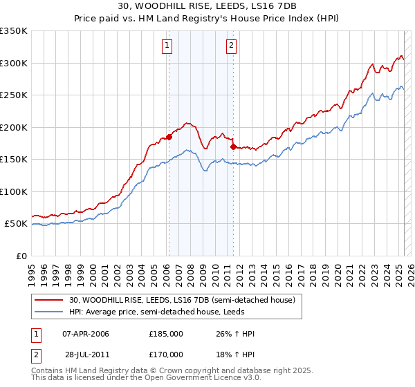 30, WOODHILL RISE, LEEDS, LS16 7DB: Price paid vs HM Land Registry's House Price Index