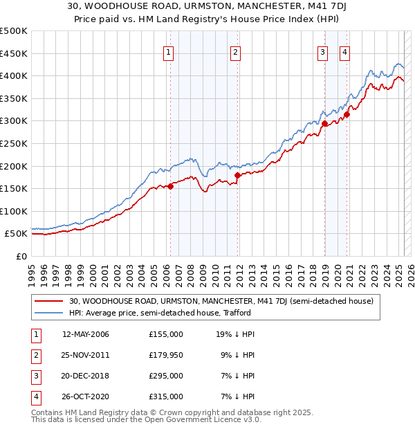 30, WOODHOUSE ROAD, URMSTON, MANCHESTER, M41 7DJ: Price paid vs HM Land Registry's House Price Index