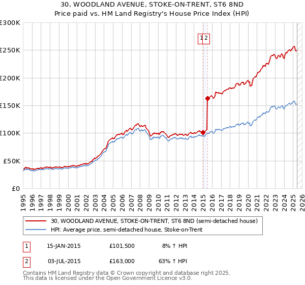 30, WOODLAND AVENUE, STOKE-ON-TRENT, ST6 8ND: Price paid vs HM Land Registry's House Price Index