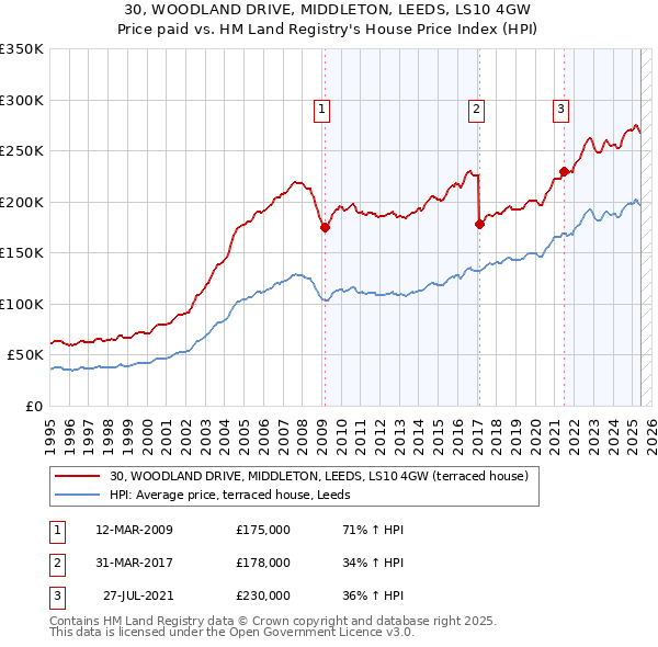 30, WOODLAND DRIVE, MIDDLETON, LEEDS, LS10 4GW: Price paid vs HM Land Registry's House Price Index