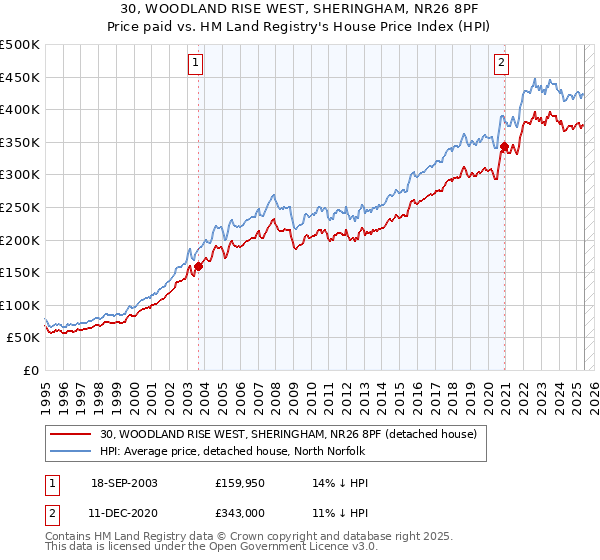 30, WOODLAND RISE WEST, SHERINGHAM, NR26 8PF: Price paid vs HM Land Registry's House Price Index