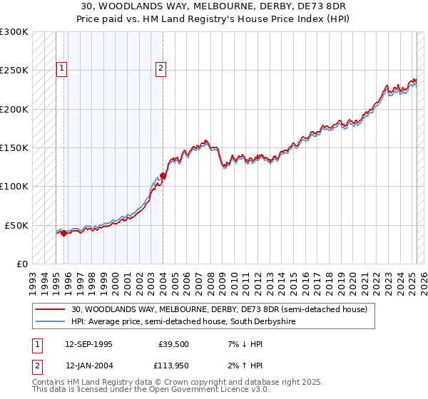 30, WOODLANDS WAY, MELBOURNE, DERBY, DE73 8DR: Price paid vs HM Land Registry's House Price Index