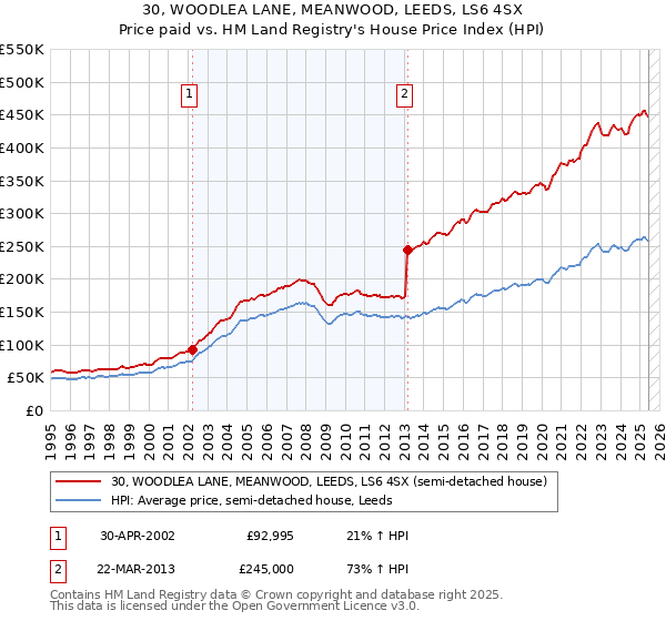 30, WOODLEA LANE, MEANWOOD, LEEDS, LS6 4SX: Price paid vs HM Land Registry's House Price Index