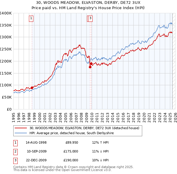 30, WOODS MEADOW, ELVASTON, DERBY, DE72 3UX: Price paid vs HM Land Registry's House Price Index