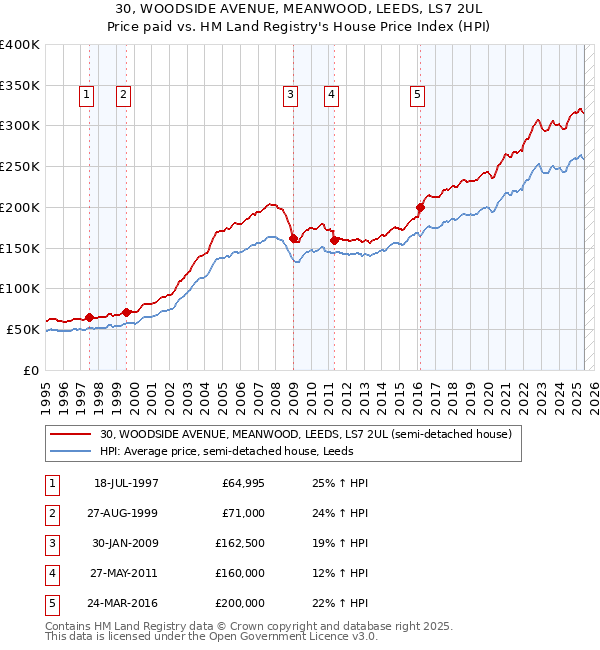 30, WOODSIDE AVENUE, MEANWOOD, LEEDS, LS7 2UL: Price paid vs HM Land Registry's House Price Index