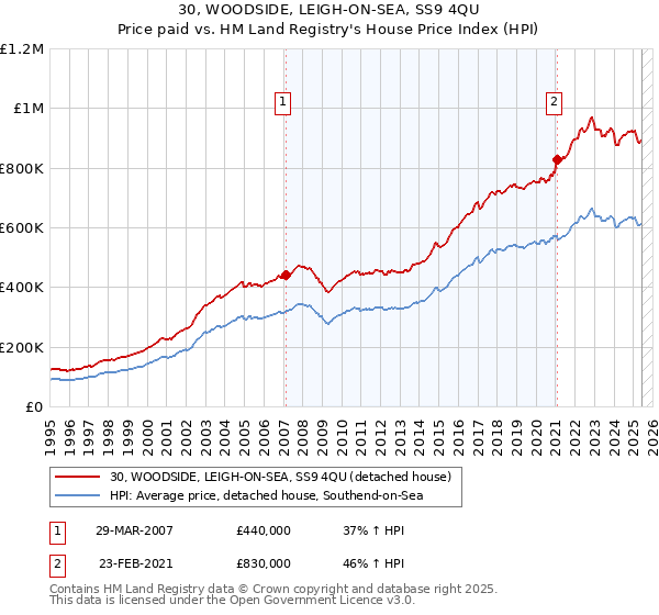 30, WOODSIDE, LEIGH-ON-SEA, SS9 4QU: Price paid vs HM Land Registry's House Price Index