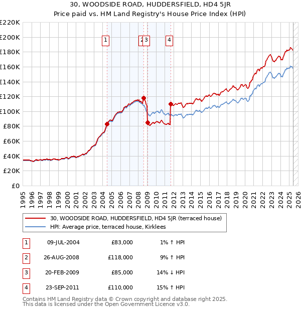 30, WOODSIDE ROAD, HUDDERSFIELD, HD4 5JR: Price paid vs HM Land Registry's House Price Index