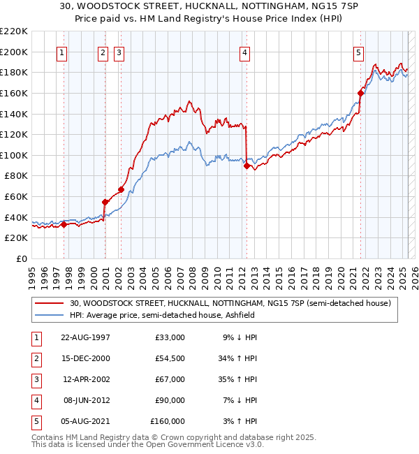 30, WOODSTOCK STREET, HUCKNALL, NOTTINGHAM, NG15 7SP: Price paid vs HM Land Registry's House Price Index