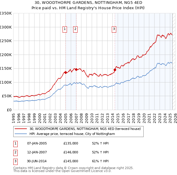 30, WOODTHORPE GARDENS, NOTTINGHAM, NG5 4ED: Price paid vs HM Land Registry's House Price Index