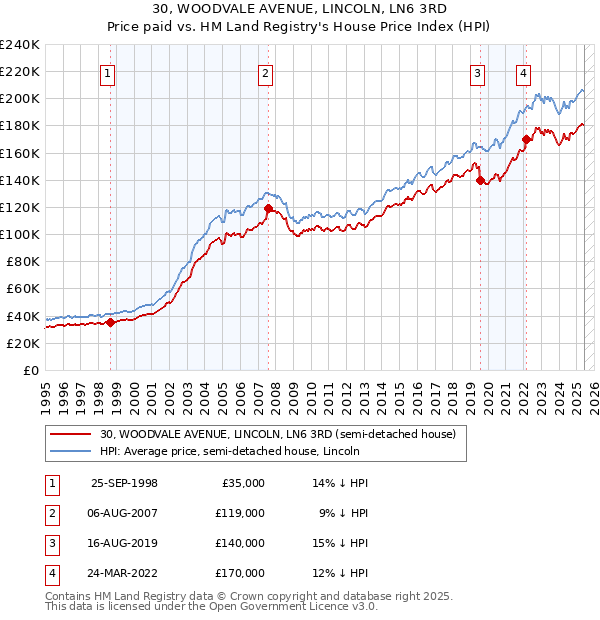 30, WOODVALE AVENUE, LINCOLN, LN6 3RD: Price paid vs HM Land Registry's House Price Index