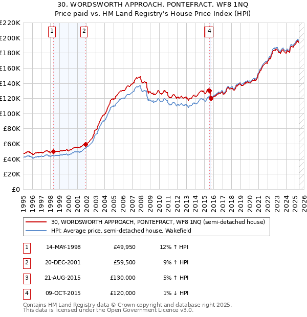 30, WORDSWORTH APPROACH, PONTEFRACT, WF8 1NQ: Price paid vs HM Land Registry's House Price Index