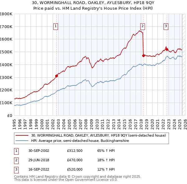 30, WORMINGHALL ROAD, OAKLEY, AYLESBURY, HP18 9QY: Price paid vs HM Land Registry's House Price Index