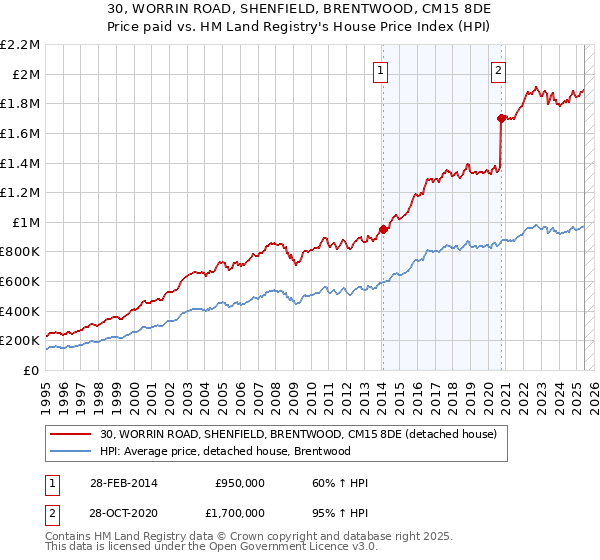 30, WORRIN ROAD, SHENFIELD, BRENTWOOD, CM15 8DE: Price paid vs HM Land Registry's House Price Index