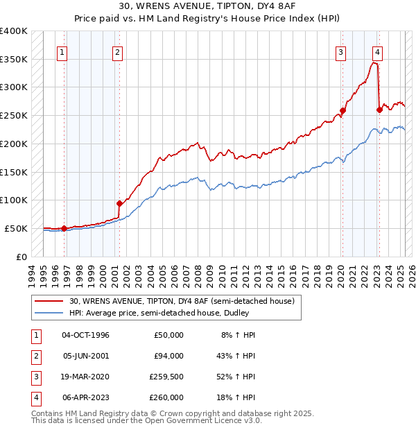 30, WRENS AVENUE, TIPTON, DY4 8AF: Price paid vs HM Land Registry's House Price Index