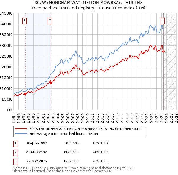 30, WYMONDHAM WAY, MELTON MOWBRAY, LE13 1HX: Price paid vs HM Land Registry's House Price Index