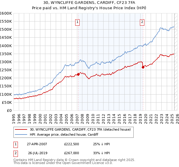 30, WYNCLIFFE GARDENS, CARDIFF, CF23 7FA: Price paid vs HM Land Registry's House Price Index
