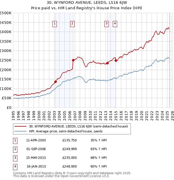 30, WYNFORD AVENUE, LEEDS, LS16 6JW: Price paid vs HM Land Registry's House Price Index
