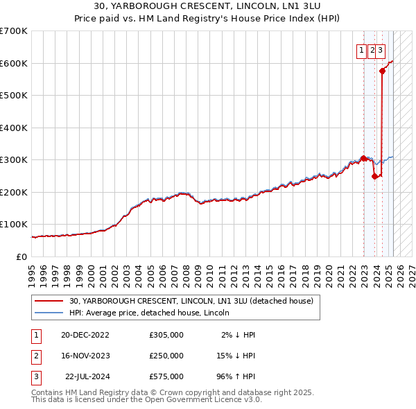 30, YARBOROUGH CRESCENT, LINCOLN, LN1 3LU: Price paid vs HM Land Registry's House Price Index